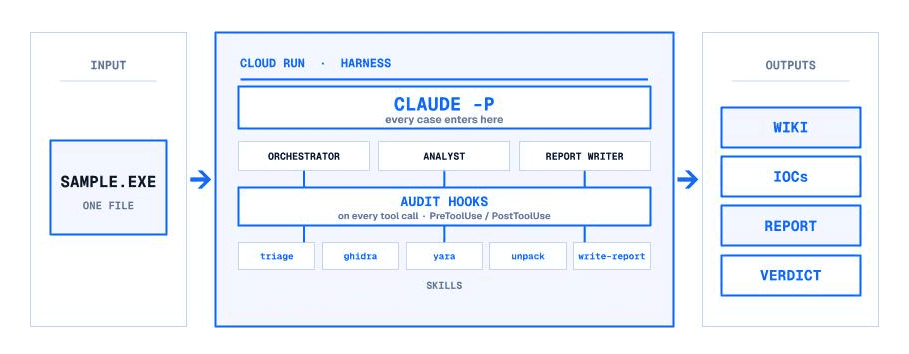 Version zero architecture: a sample.exe enters a Cloud Run harness running Claude -p, with orchestrator, analyst, and report writer personas, audit hooks on every tool call, and skills for triage, Ghidra, YARA, unpacking, and write-report, producing a wiki, IOCs, report, and verdict.