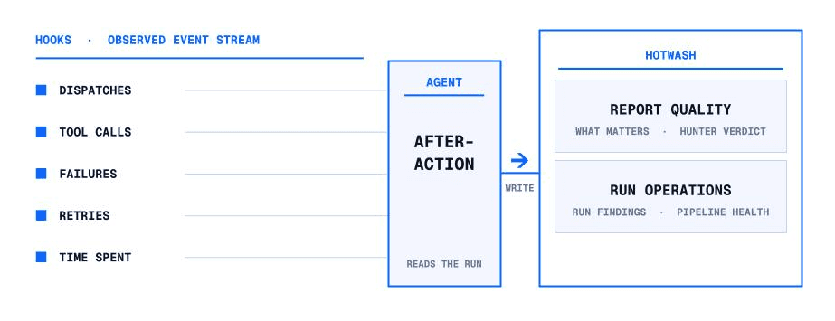 Hooks generate an observed event stream of dispatches, tool calls, failures, retries, and time spent. An after-action agent reads that stream and writes to Hotwash, which covers report quality (what matters, hunter verdict) and run operations (run findings, pipeline health).