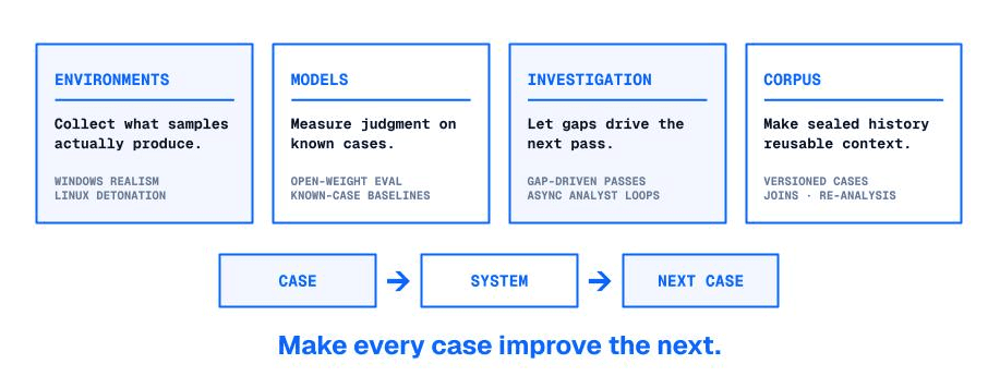Four pillars feeding case-to-case improvement: environments (collect what samples actually produce, Windows realism, Linux detonation), models (measure judgment on known cases, open-weight eval, known-case baselines), investigation (let gaps drive the next pass, gap-driven passes, async analyst loops), and corpus (make sealed history reusable context, versioned cases, joins and re-analysis), flowing from case to system to next case.