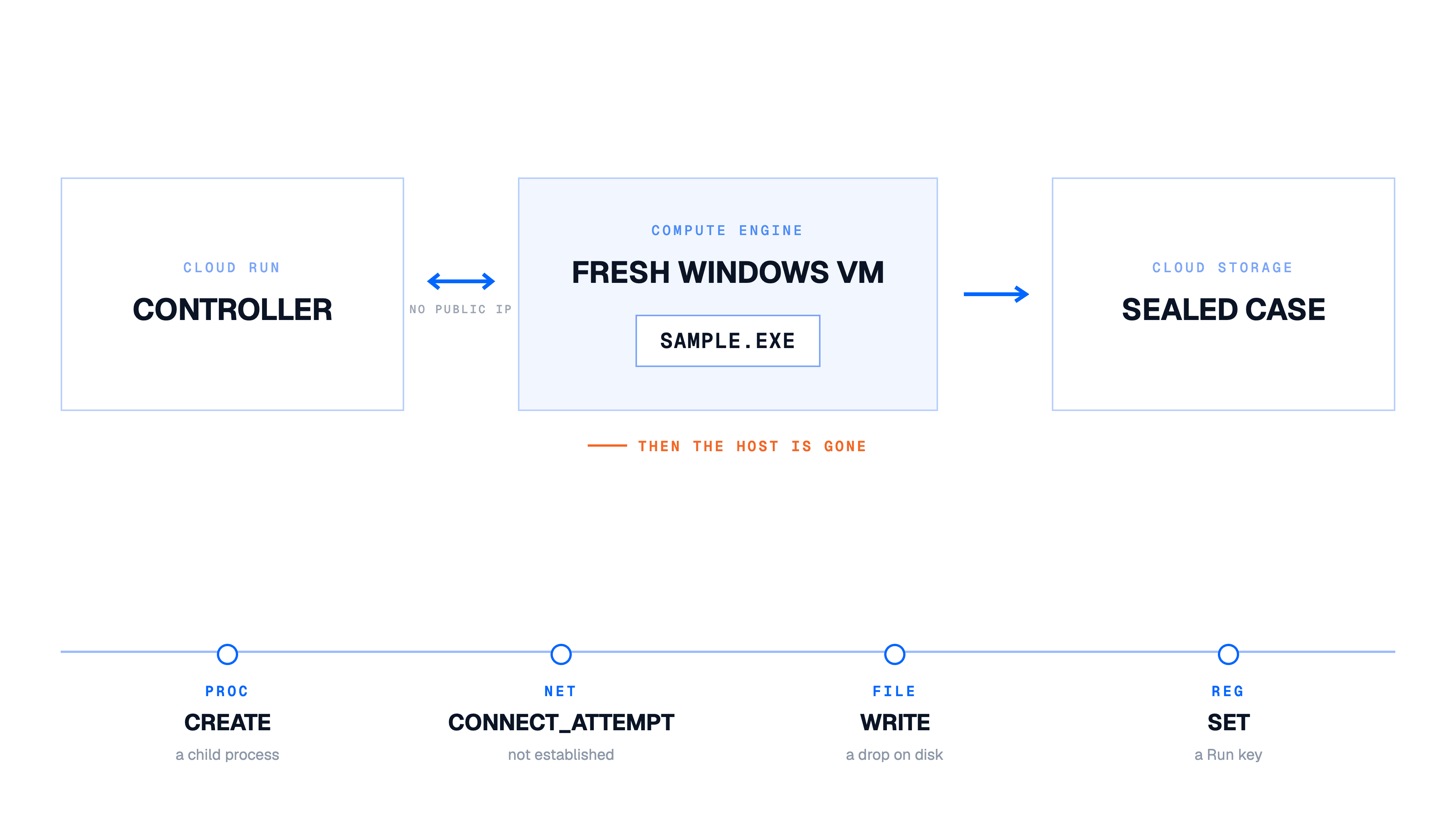 The Lab: On-disk is not as-run. A Cloud Run controller (no public IP) talks to a disposable Compute Engine VM running sample.exe, which hands off to a Cloud Storage sealed case, then the host is gone. Below, a timeline of four sensor events: PROC create (a child process), NET connect_attempt (not established), FILE write (a dropped disk), REG set (a Run key).