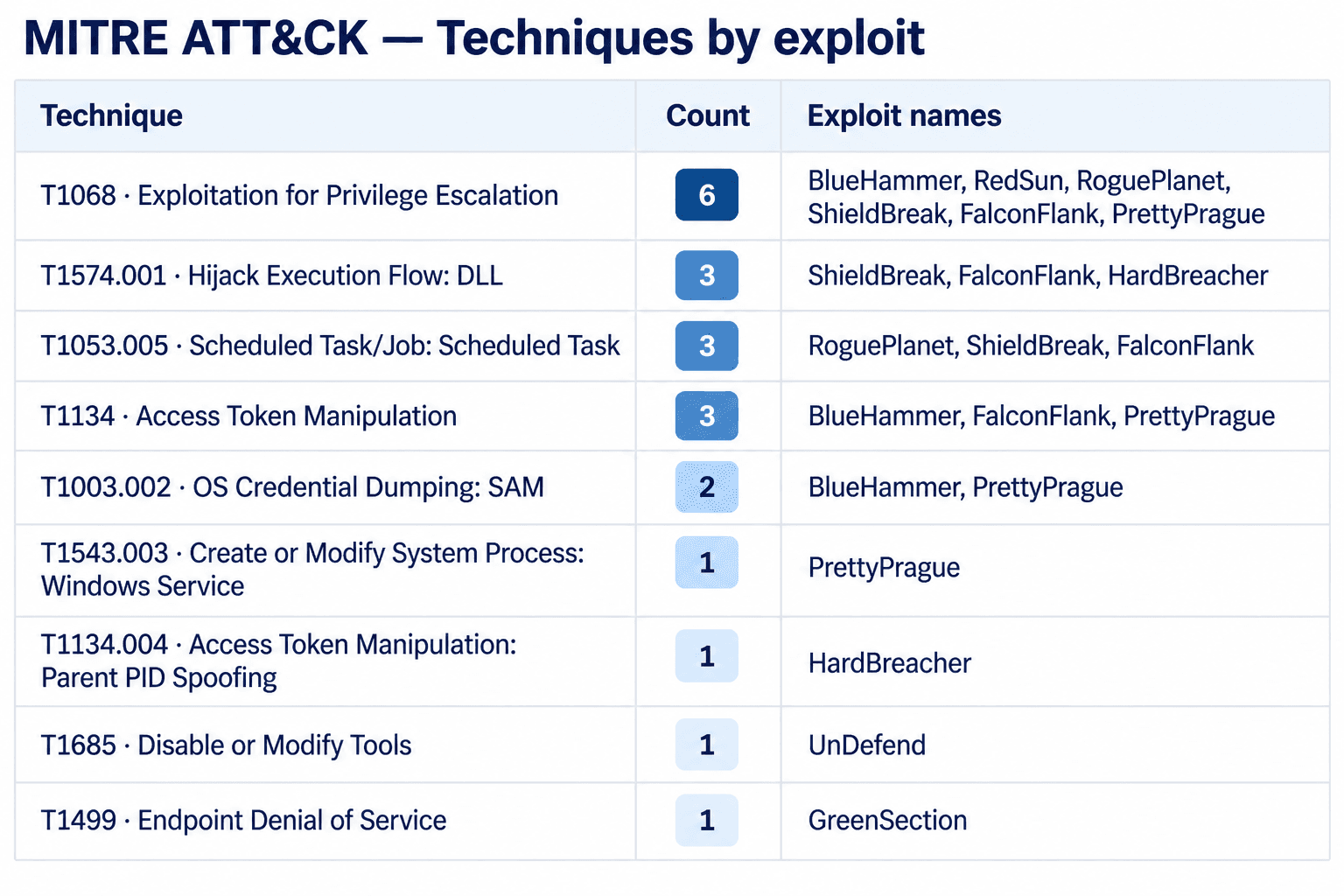 MITRE ATT&CK techniques by exploit. Nine rows, each showing the technique, distinct exploit count, and associated exploit names. T1068: 6; T1574.001: 3; T1053.005: 3; T1134: 3; T1003.002: 2; T1543.003: 1; T1134.004: 1; T1685: 1; T1499: 1.